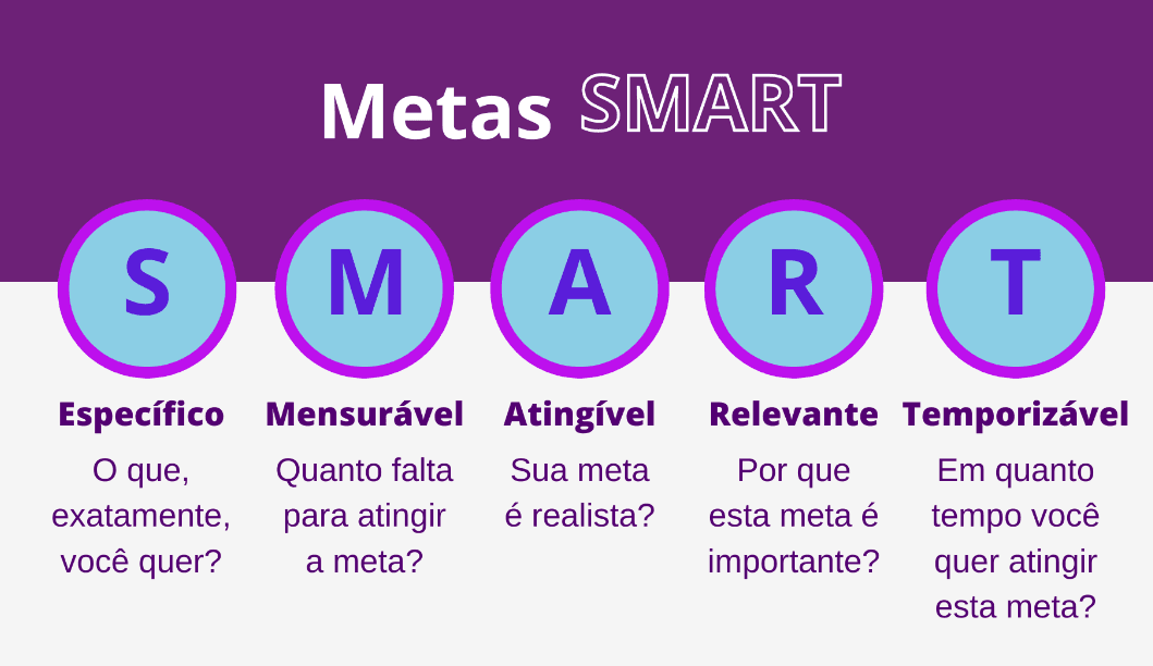 O que é a meta SMART?